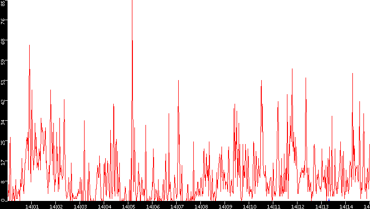 Nb. of Packets vs. Time