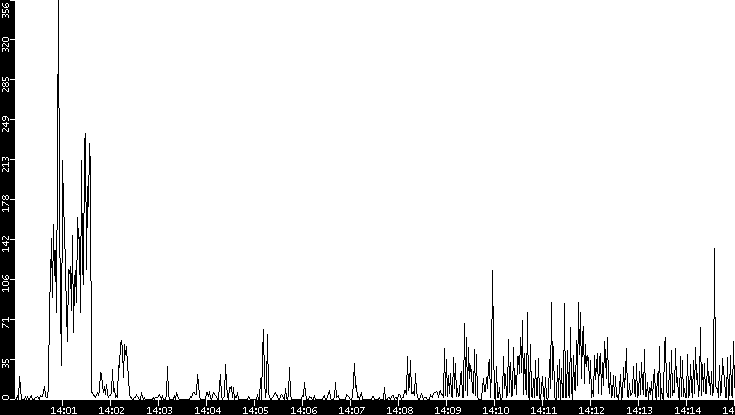 Throughput vs. Time