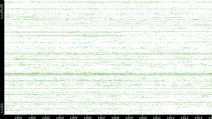 Src. IP vs. Time