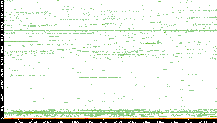 Src. Port vs. Time