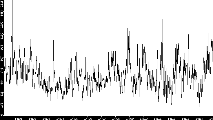 Throughput vs. Time