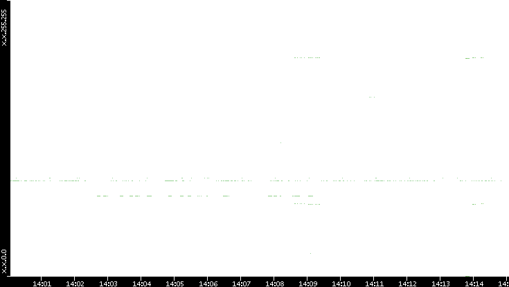 Src. IP vs. Time