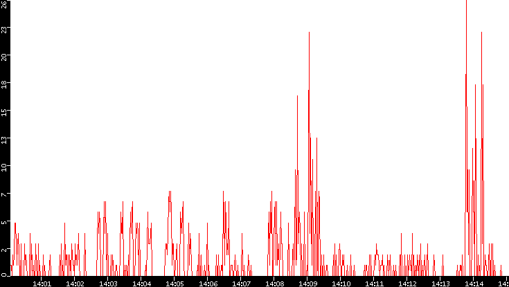 Nb. of Packets vs. Time