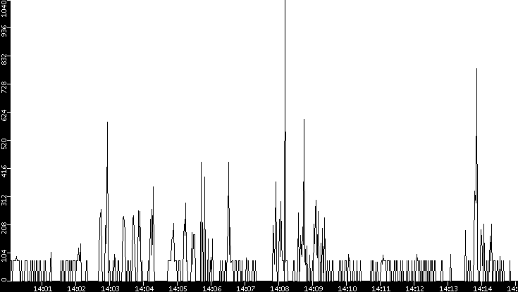 Average Packet Size vs. Time