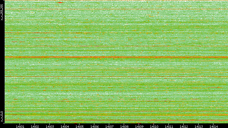 Dest. IP vs. Time