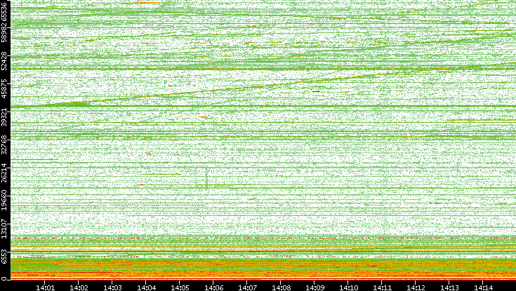 Dest. Port vs. Time