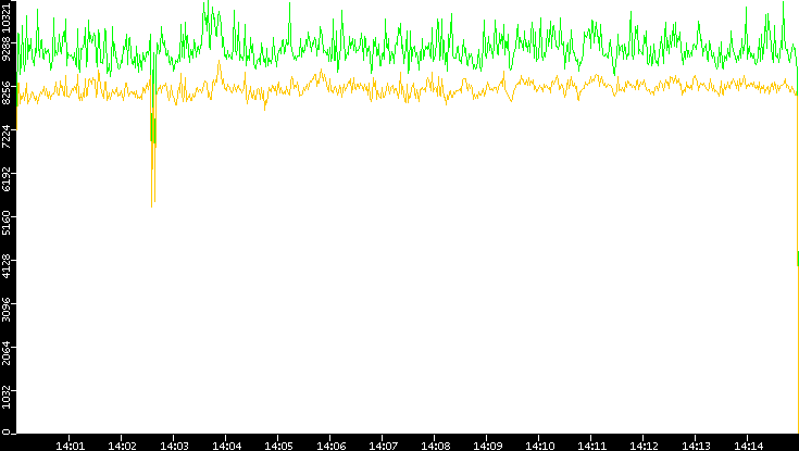 Entropy of Port vs. Time