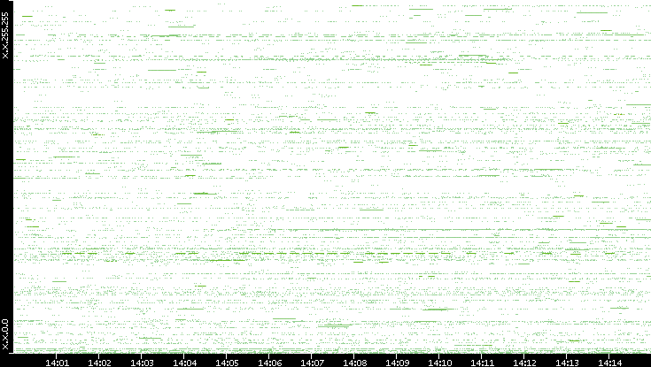 Src. IP vs. Time