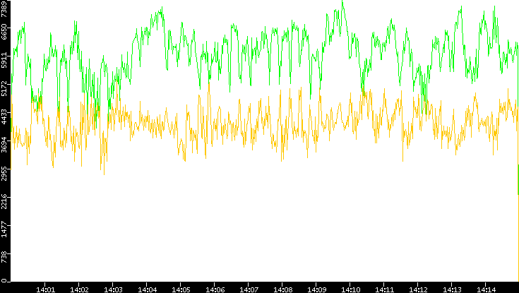 Entropy of Port vs. Time