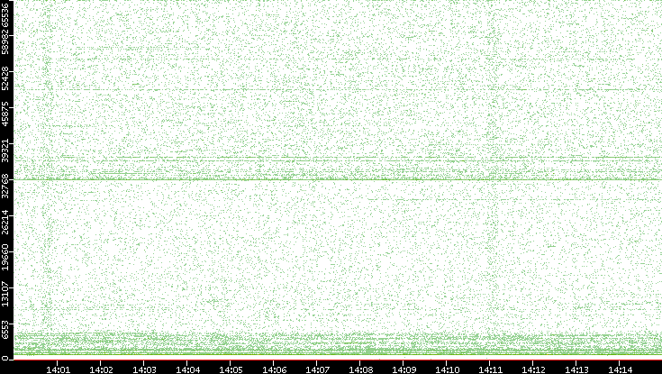 Dest. Port vs. Time