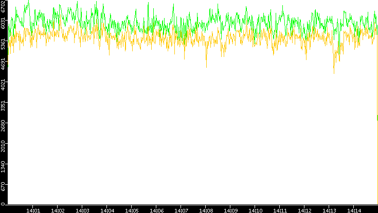 Entropy of Port vs. Time