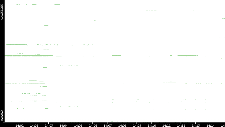 Dest. IP vs. Time