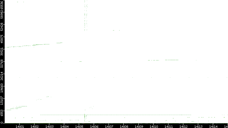 Dest. Port vs. Time