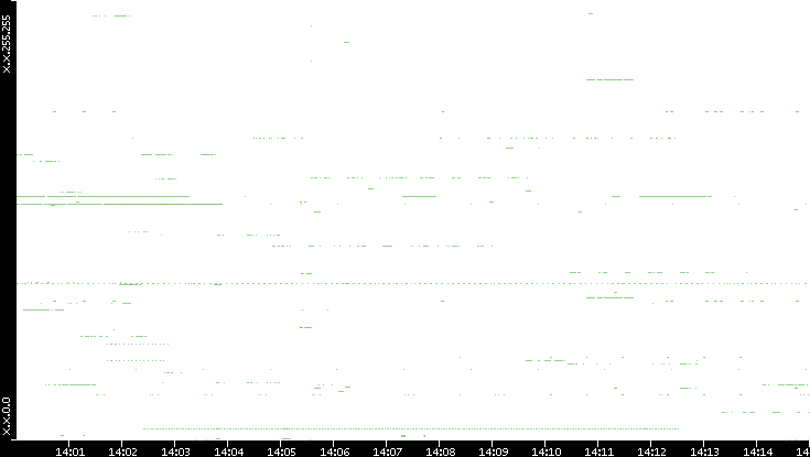 Src. IP vs. Time