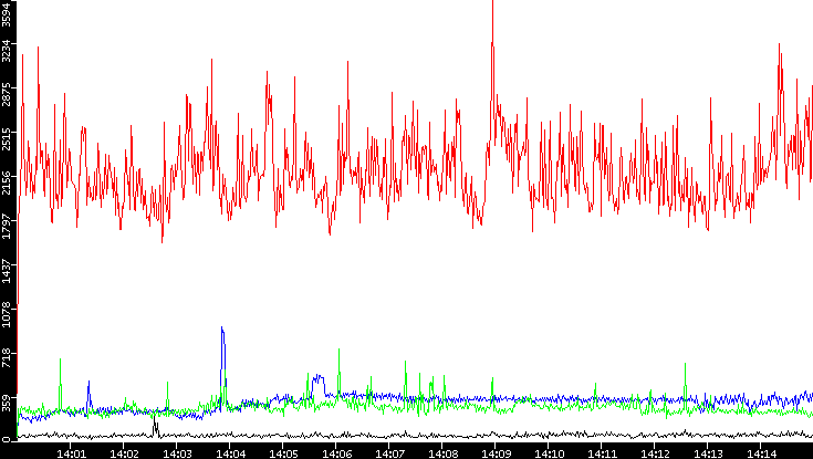 Nb. of Packets vs. Time