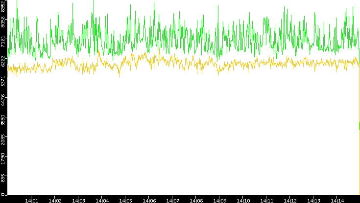 Entropy of Port vs. Time