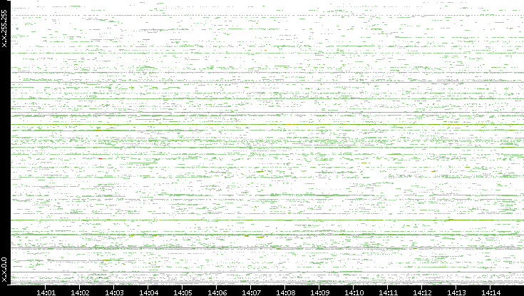 Src. IP vs. Time