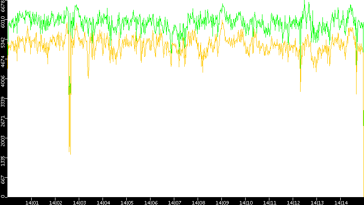 Entropy of Port vs. Time