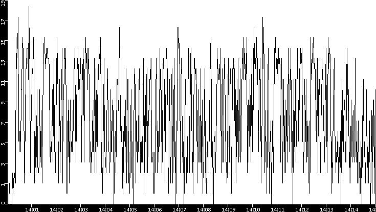 Throughput vs. Time