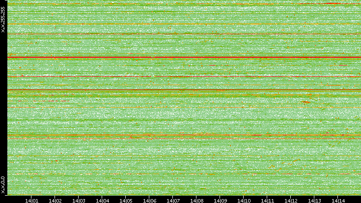 Dest. IP vs. Time