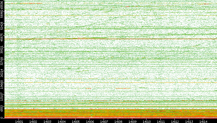 Dest. Port vs. Time