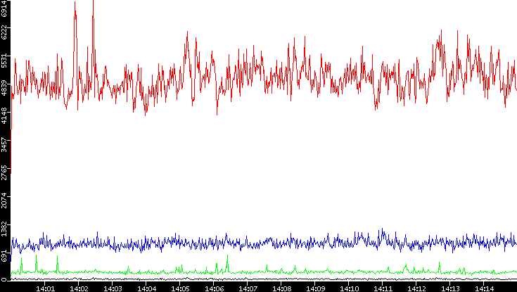 Nb. of Packets vs. Time