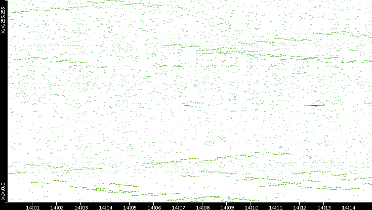 Dest. IP vs. Time