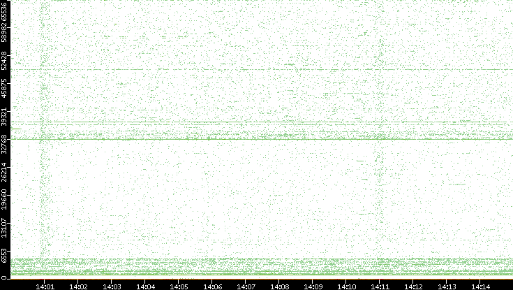 Dest. Port vs. Time