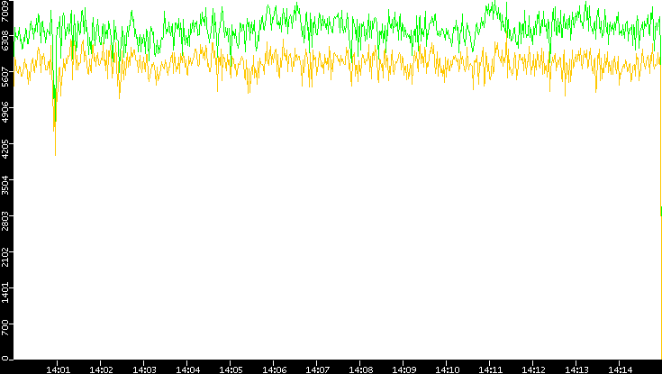 Entropy of Port vs. Time