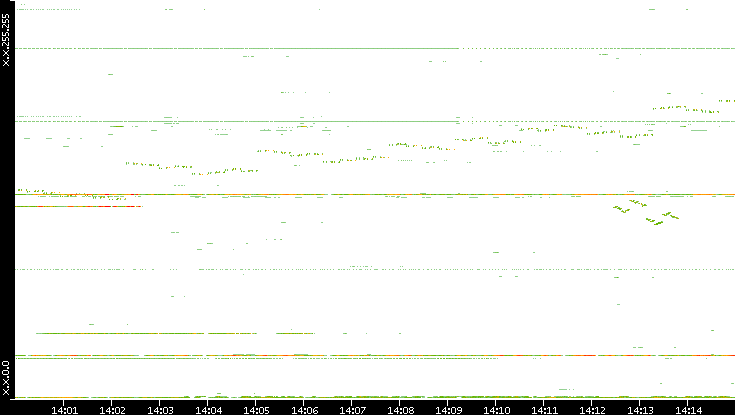 Dest. IP vs. Time