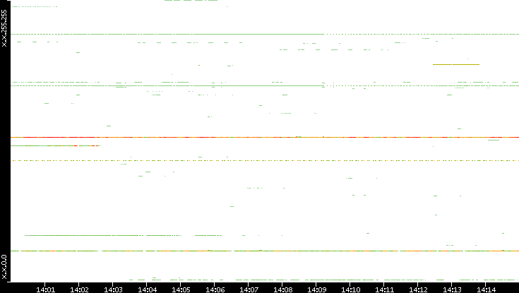 Src. IP vs. Time