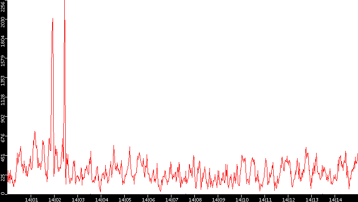 Nb. of Packets vs. Time