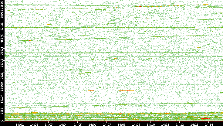 Dest. Port vs. Time