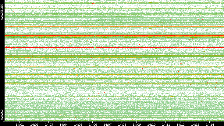 Src. IP vs. Time