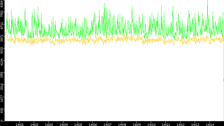 Entropy of Port vs. Time