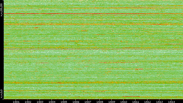 Dest. IP vs. Time