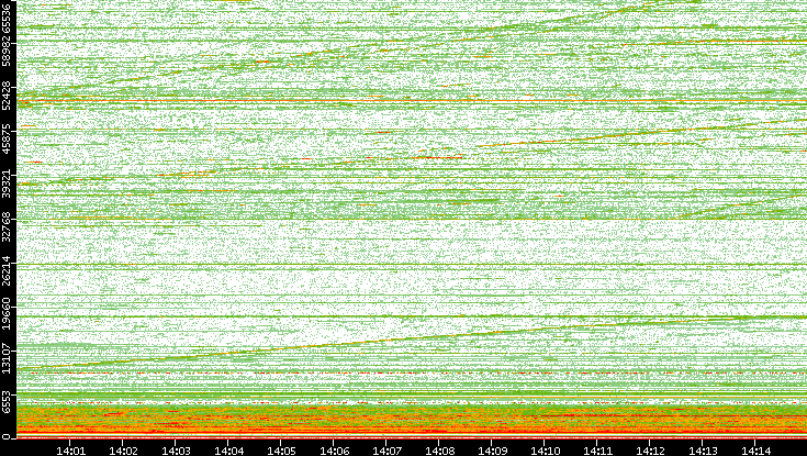 Dest. Port vs. Time