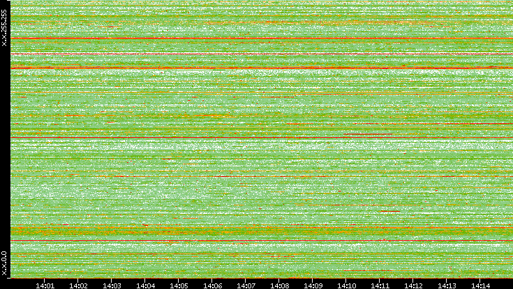 Src. IP vs. Time