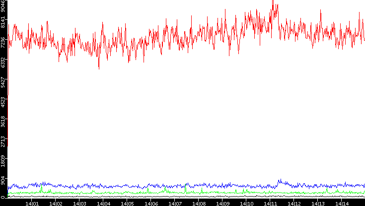 Nb. of Packets vs. Time