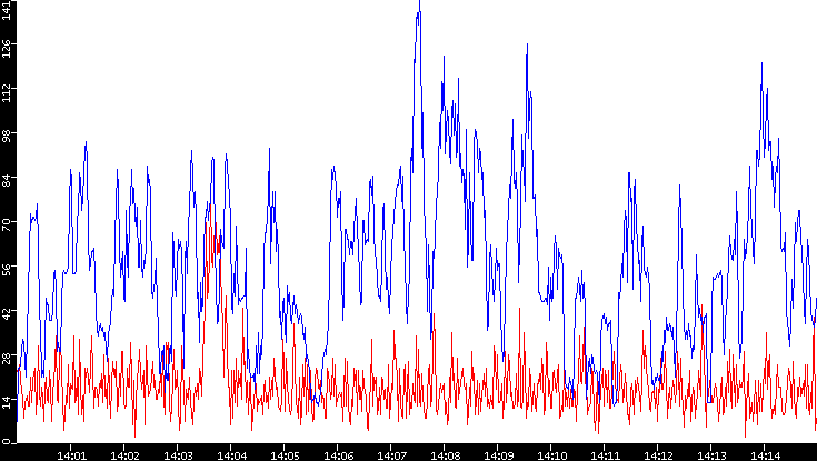 Nb. of Packets vs. Time