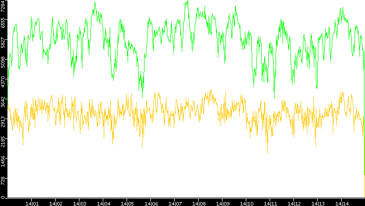 Entropy of Port vs. Time