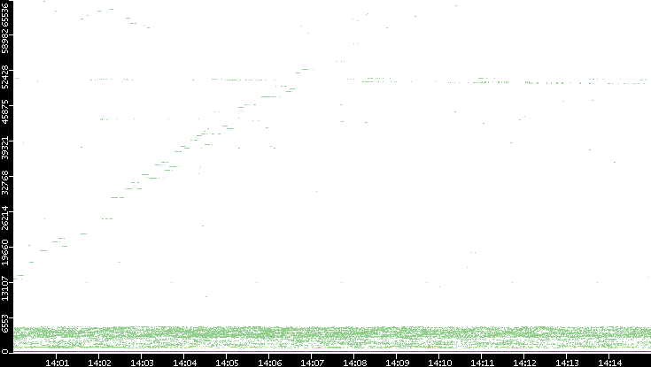 Dest. Port vs. Time