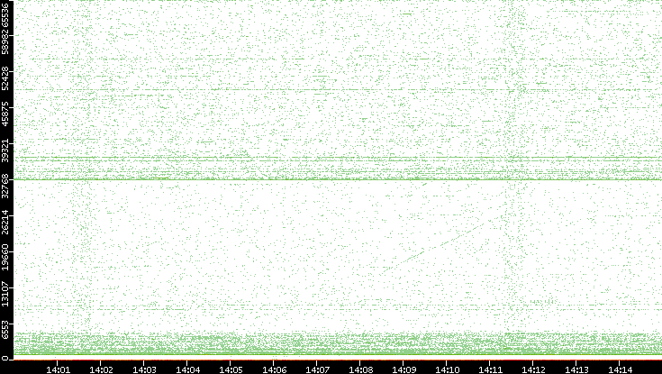 Dest. Port vs. Time