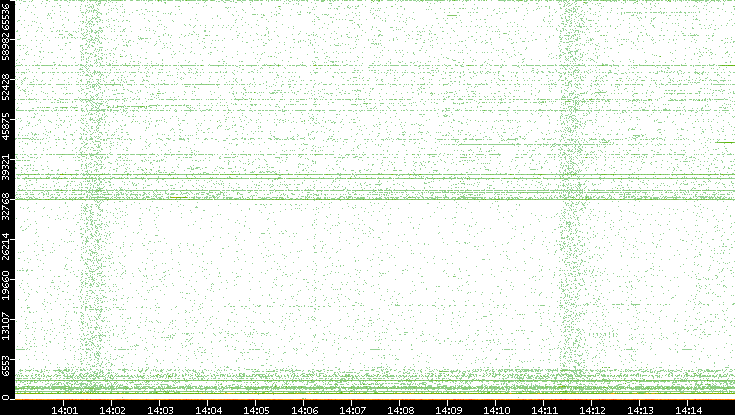 Src. Port vs. Time