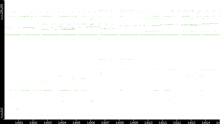 Src. IP vs. Time