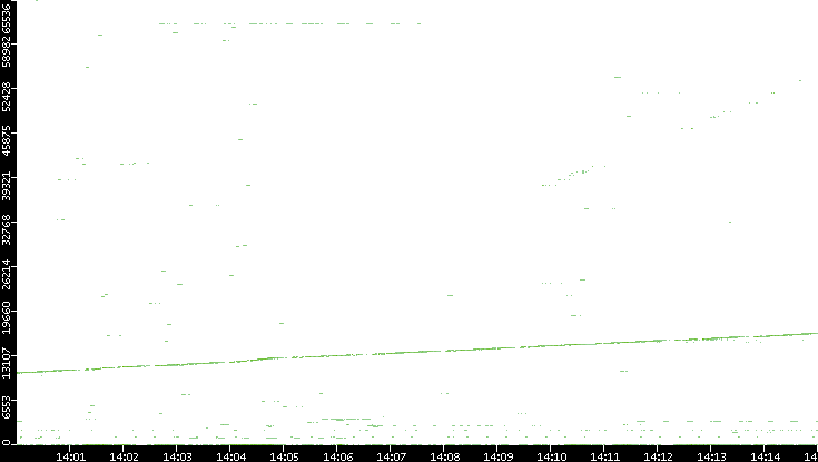 Src. Port vs. Time