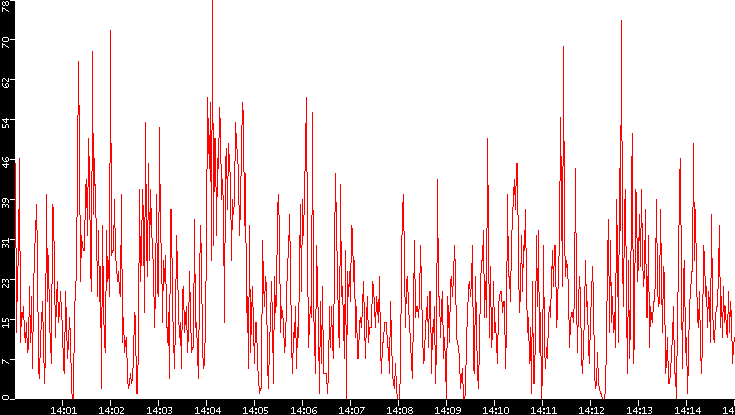 Nb. of Packets vs. Time