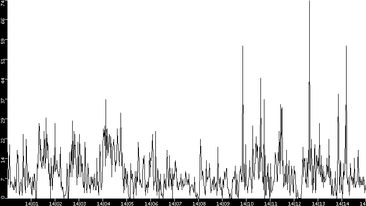 Throughput vs. Time