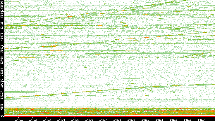 Dest. Port vs. Time