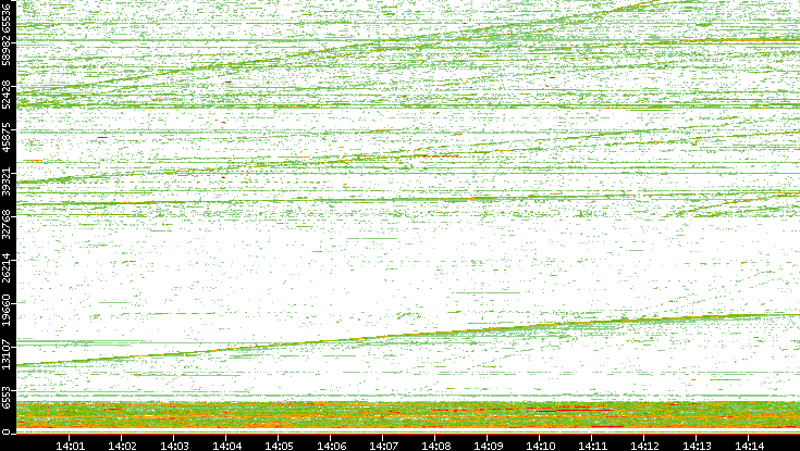 Src. Port vs. Time